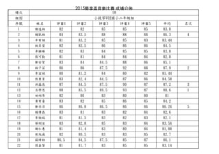2015藝享盃⾳音樂⽐比賽 成績公佈
場次
組別
序號 姓名 評審1 評審2 評審3 評審4 評審5 平均 名次
1 謝逸逸翔 82 82 85 85 85 83.8
2 楊凱翔 84 83.5 88 88 88 86.3 4
3 辛宥頡 81 83.2 85 85 83 83.44
4 林林奕萱 82 82.5 86 86 86 84.5
5 卓穎臻 82 83 84 85 85 83.8
6 張可勤 81 81 84 84 84 82.8
7 鄭安絜 83 84 84.5 88 86 85.1
8 林林子芸 86 86 87.5 92 88 87.9 2
9 李李宜娟 80 81.2 84 80 82 81.44
10 張秉育 83 82.4 84.5 87 86 84.58
11 洪蘊慈 87 84.5 87.5 90 87 87.2 3
12 呂呂學恩 88 85.5 89.5 93 87 88.6 1
13 田翊岑 82 80 83 80 80 81
14 黃宥豪 83 82 85 86 85 84.2
15 鄭亦淳 86 86.8 86.5 86 86 86.26 5
16 楊傳磊磊 83 81 83 82 84 82.6
17 李李勁皜 81 81.5 83 82 83 82.1
18 蔡俐宣 83 82.8 85 83 84 83.56
19 謝仁惠 81 81.4 83 80 84 81.88
20 侯旭威 82 80.5 83 83 85 82.7
21 蘇煒程 86.5 84.5 87.5 85 87 86.1
22 簡嘉賢 81 81.7 83 85 85 83.14
18
小提琴V02國小二年年級組
 