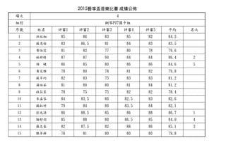 2015藝享盃⾳音樂⽐比賽 成績公佈
場次
組別
序號 姓名 評審1 評審2 評審3 評審4 評審5 平均 名次
1 洪裕翔 85 86 83 85 82 84.2
2 蘇亮亮瑜 83 86.5 81 84 83 83.5
3 黃詠淀 81 82 77 80 78 79.6
4 林林梓晴晴 87 87 90 84 84 86.4 2
5 胡 蜨 86 85 80 86 86 84.6 5
6 黃芝雅 78 80 78 81 82 79.8
7 蘇芊均 82 83 75 83 83 81.2
8 湯詠茹 81 80 80 81 84 81.2
9 孫苡柔 78 75 75 82 82 78.4
10 李李孟容 84 83.5 80 82.5 83 82.6
11 蘇鈺婷 79 84 80 83.5 84 82.1
12 彭光湞 86 88.5 85 86 88 86.7 1
13 謝舒羽羽 85 88 80 86.5 85 84.9 4
14 羅羅志豪 82 87.5 82 88 86 85.1 3
15 陳亭樺 78 81 80 80 80 79.8
4
鋼琴P07國中組
 