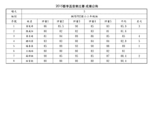 2015藝享盃⾳音樂⽐比賽 成績公佈
場次
組別
序號 姓名 評審1 評審2 評審3 評審4 評審5 平均 名次
1 黃俊希 86 85.5 90 85 83 85.9 3
2 陳威任 80 82 82 83 81 81.6
3 黃奕晴晴 81 84 89 86 85 85 4
4 鍾昀霖 83 83 80 84 84 82.8 5
5 楊善扉 85 89 93 90 88 89 1
6 王瑀瑄 80 80 80 83 82 81
7 蘇煒程 90 85 95 85 87 88.4 2
8 林林家歆 80 80 80 80 82 80.4
5
鋼琴P02國小二年年級組
 