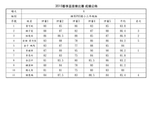 2015藝享盃⾳音樂⽐比賽 成績公佈
場次
組別
序號 姓名 評審1 評審2 評審3 評審4 評審5 平均 名次
1 黃可妮 80 85 86 83 85 83.8
2 賴子宸 88 87 82 87 88 86.4 3
3 林林俊佑 86 88.5 88 85 87 86.9 2
4 岩瀨 望乃佳 83 88 78 86 86 84.2 5
5 金金子 颯馬 83 87 77 88 85 84
6 李李婕寧寧寧 87 89 95 90 90 90.2 1
7 李李恩竹 82 83 75 84 85 81.8
8 余苡仟 81 83.5 80 85.5 86 83.2
9 鍾潔妍 80 84 78 80 84 81.2
10 陳之青 81 81 75 80 83 80
11 謝惠瑀 84 87.5 83 88.5 84 85.4 4
6
鋼琴P03國小三年年級組
 
