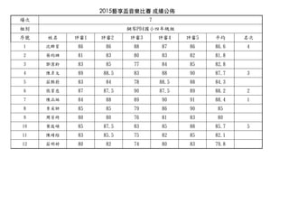 2015藝享盃⾳音樂⽐比賽 成績公佈
場次
組別
序號 姓名 評審1 評審2 評審3 評審4 評審5 平均 名次
1 沈沈群育 86 86 88 87 86 86.6 4
2 蔡昀珊 81 83 80 83 82 81.8
3 鄧潔鈴鈴 83 85 77 84 85 82.8
4 陳彥文 89 88.5 83 88 90 87.7 3
5 莊黠蔚 83 84 78 88.5 88 84.3
6 張育慈 87 87.5 90 87.5 89 88.2 2
7 陳品澔 84 88 89 90 91 88.4 1
8 李李采妍 85 85 79 86 90 85
9 周芳綺 80 80 76 81 83 80
10 葉葉庭碩 85 87.5 83 85 88 85.7 5
11 陳靖靖煊 83 85.5 75 82 85 82.1
12 莊明婷 80 82 74 80 83 79.8
7
鋼琴P04國小四年年級組
 