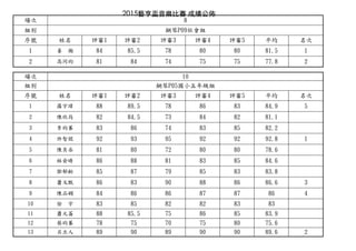 2015藝享盃⾳音樂⽐比賽 成績公佈
場次
組別
序號 姓名 評審1 評審2 評審3 評審4 評審5 平均 名次
1 姜 瀚 84 85.5 78 80 80 81.5 1
2 高同昀 81 84 74 75 75 77.8 2
場次
組別
序號 姓名 評審1 評審2 評審3 評審4 評審5 平均 名次
1 羅羅宇瑋 88 89.5 78 86 83 84.9 5
2 陳欣筠 82 84.5 73 84 82 81.1
3 李李昀蓁 83 86 74 83 85 82.2
4 許智焜 92 93 95 92 92 92.8 1
5 陳奕丞 81 80 72 80 80 78.6
6 林林俞晴晴 86 88 81 83 85 84.6
7 鄧郁齡 85 87 79 85 83 83.8
8 蕭又甄 86 83 90 88 86 86.6 3
9 陳品嫻 84 86 86 87 87 86 4
10 徐 宇 83 85 82 82 83 83
11 蕭元菕 88 85.5 75 86 85 83.9
12 蔡昀蓁 78 75 70 75 80 75.6
13 呂呂立立人 89 90 89 90 90 89.6 2
鋼琴P09社會組
10
鋼琴P05國小五年年級組
8
 