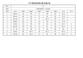 2015藝享盃⾳音樂⽐比賽 成績公佈
場次
組別
序號 姓名 評審1 評審2 評審3 評審4 評審5 平均 名次
1 陳俐秀 82 83 71 80 82 79.6
2 謝弘廷 80 83 71 82 83 79.8
3 楊凡漪 82 80 71 80.5 84 79.5
4 陳熠瑋 80 82 70 82 85 79.8
5 吳堃豪 82 90 76 83 86 83.4 2
6 鍾少榛 80 84 72 81 84 80.2 5
7 胡 秦 84 86 73 84 88 83 3
8 李李睿霖 86 88.5 78 83.5 87 84.6 1
9 蕭奕甯 84 86.5 77 81 86 82.9 4
11
鋼琴P06國小六六年年級組
 