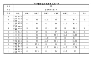 2015藝享盃⾳音樂⽐比賽 成績公佈
場次
組別
序號 姓名 評審1 評審2 評審3 評審4 評審5 平均 名次
1 呂呂立立人 劉劉宇洋
2
趙子淳 郭佳穎
吳承柏
85 89 85.5 93 84 87.3 2
3
邵子衡 陳庭誼
呂呂安芊 張芯綾綾
劉劉芊宏
81 85 82 80 81.5 81.9
4
張孟菲 盛郁晴晴
賴芷沄 楊翔瑜
吳律律醇
80 88 85 83 88 84.8 4
5 林林承漢 黃柏曄 84 87 86 87 90.5 86.9 3
6 詹維軒 黃玢璇 81 86 83 83.3 82.5 83.16 5
7 華品懿 吳尚紘 82 82 81.5 80 80 81.1
8
鄭卉恩 林林亭萱
黃柏儒 黃柏曄
83 82 82.5 83.6 82 82.62
9
蔡唯捷 許舒喬
蔡昀育 蒙 愷
81 82.5 82 86 81 82.5
10
陳品予 陳逸逸昇
郭婕寬 陳昱安
88 91 87.5 86.8 84.5 87.56 1
11
安睿騏 張岑安
邱守謙 趙振豪
徐銘詩
81 81.5 81 85 81.5 82
13
室內樂樂樂樂H01國小組
 