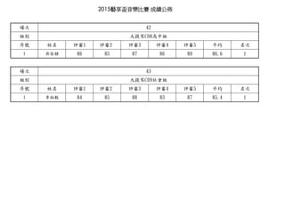 2015ˇِ ɿ

Me
̖  u1 u2 u3 u4 u5 ƽ 
1 Ǽѷf 86 85 87 86 89 86.6 1

Me
̖  u1 u2 u3 u4 u5 ƽ 
1  84 85 88 83 87 85.4 1
42
C08нM
43
C09M
 