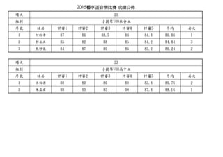 2015ˇِ ɿ

Me
̖  u1 u2 u3 u4 u5 ƽ 
1  87 86 88.5 88 84.8 86.86 1
2  85 82 88 85 84.2 84.84 3
3 ox 84 87 89 86 85.2 86.24 2

Me
̖  u1 u2 u3 u4 u5 ƽ 
1  80 80 80 80 83.8 80.76 2
2 ϸ 88 90 85 90 87.8 88.16 1
СV09M
22
СV08нM
21
 