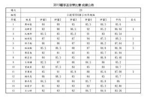 2015ˇِ ɿ

Me
̖  u1 u2 u3 u4 u5 ƽ 
1  84 89 85 85.5 84.5 85.6
2 Ⱥ 83 88 86.5 92 85.2 86.94 4
3 ׾S 83.5 85 85.2 91 83 85.54
4 Ԋ 87 92 87 94 87.5 89.5 1
5 Ӻ 86 86 87 93 86.2 87.64 2
6  85.5 86.5 88 87 84.8 86.36 5
7  82 81 82 81 83.7 81.94
8 ư 84 85.5 85 86 86.8 85.46
9 ۿt 82.5 87 86 84.5 86 85.2
10  83 87.5 84 85 84 84.7
11 ZZ 85 91 85.8 88 85.6 87.08 3
12 xж 86 88.5 85 84 85 85.7
13 ܶ 84.5 90 84 85.7 85.8 86
14  81 82 83 83 85.3 82.86
15  82 83 82 84.7 84.6 83.26
23
СV04С꼉M
 
