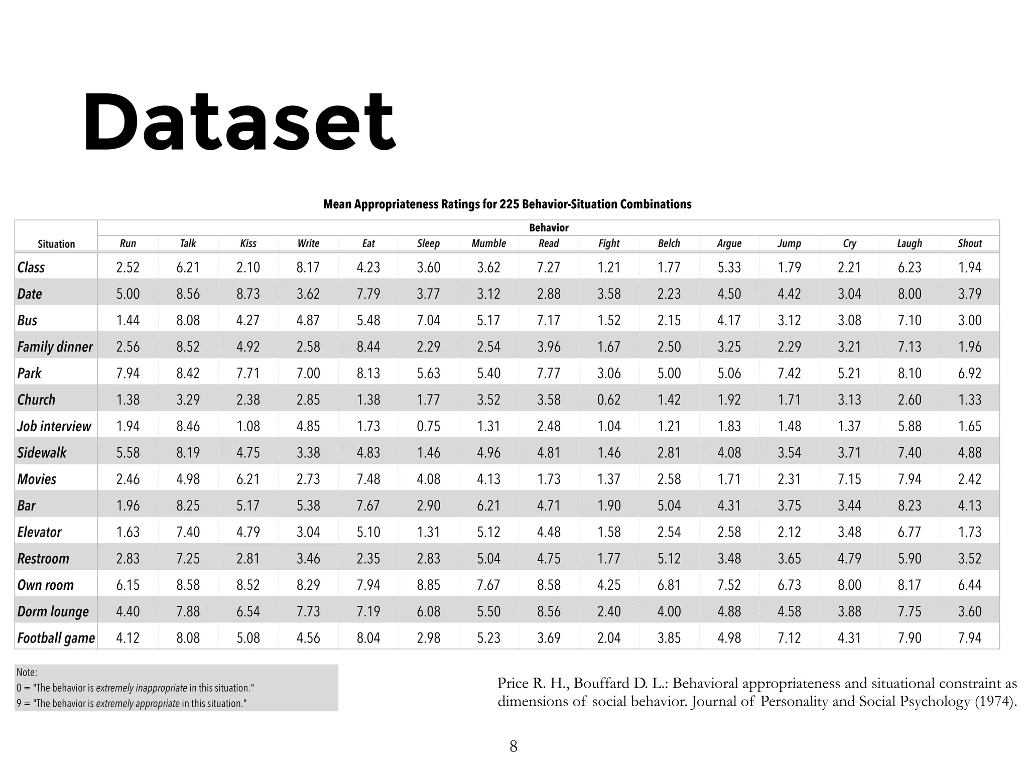 Dataset
Run Talk Kiss Write Eat Sleep Mumble Read Fight Belch Argue Jump Cry Laugh Shout
Class 2.52 6.21 2.10 8.17 4.23 3.60 3.62 7.27 1.21 1.77 5.33 1.79 2.21 6.23 1.94
Date 5.00 8.56 8.73 3.62 7.79 3.77 3.12 2.88 3.58 2.23 4.50 4.42 3.04 8.00 3.79
Bus 1.44 8.08 4.27 4.87 5.48 7.04 5.17 7.17 1.52 2.15 4.17 3.12 3.08 7.10 3.00
Family dinner 2.56 8.52 4.92 2.58 8.44 2.29 2.54 3.96 1.67 2.50 3.25 2.29 3.21 7.13 1.96
Park 7.94 8.42 7.71 7.00 8.13 5.63 5.40 7.77 3.06 5.00 5.06 7.42 5.21 8.10 6.92
Church 1.38 3.29 2.38 2.85 1.38 1.77 3.52 3.58 0.62 1.42 1.92 1.71 3.13 2.60 1.33
Job interview 1.94 8.46 1.08 4.85 1.73 0.75 1.31 2.48 1.04 1.21 1.83 1.48 1.37 5.88 1.65
Sidewalk 5.58 8.19 4.75 3.38 4.83 1.46 4.96 4.81 1.46 2.81 4.08 3.54 3.71 7.40 4.88
Movies 2.46 4.98 6.21 2.73 7.48 4.08 4.13 1.73 1.37 2.58 1.71 2.31 7.15 7.94 2.42
Bar 1.96 8.25 5.17 5.38 7.67 2.90 6.21 4.71 1.90 5.04 4.31 3.75 3.44 8.23 4.13
Elevator 1.63 7.40 4.79 3.04 5.10 1.31 5.12 4.48 1.58 2.54 2.58 2.12 3.48 6.77 1.73
Restroom 2.83 7.25 2.81 3.46 2.35 2.83 5.04 4.75 1.77 5.12 3.48 3.65 4.79 5.90 3.52
Own room 6.15 8.58 8.52 8.29 7.94 8.85 7.67 8.58 4.25 6.81 7.52 6.73 8.00 8.17 6.44
Dorm lounge 4.40 7.88 6.54 7.73 7.19 6.08 5.50 8.56 2.40 4.00 4.88 4.58 3.88 7.75 3.60
Football game 4.12 8.08 5.08 4.56 8.04 2.98 5.23 3.69 2.04 3.85 4.98 7.12 4.31 7.90 7.94
9 = "The behavior is extremely appropriate in this situation."
Behavior
Situation
Mean Appropriateness Ratings for 225 Behavior-Situation Combinations
Note:
0 = "The behavior is extremely inappropriate in this situation." Price R. H., Bouffard D. L.: Behavioral appropriateness and situational constraint as
dimensions of social behavior. Journal of Personality and Social Psychology (1974).
8
 