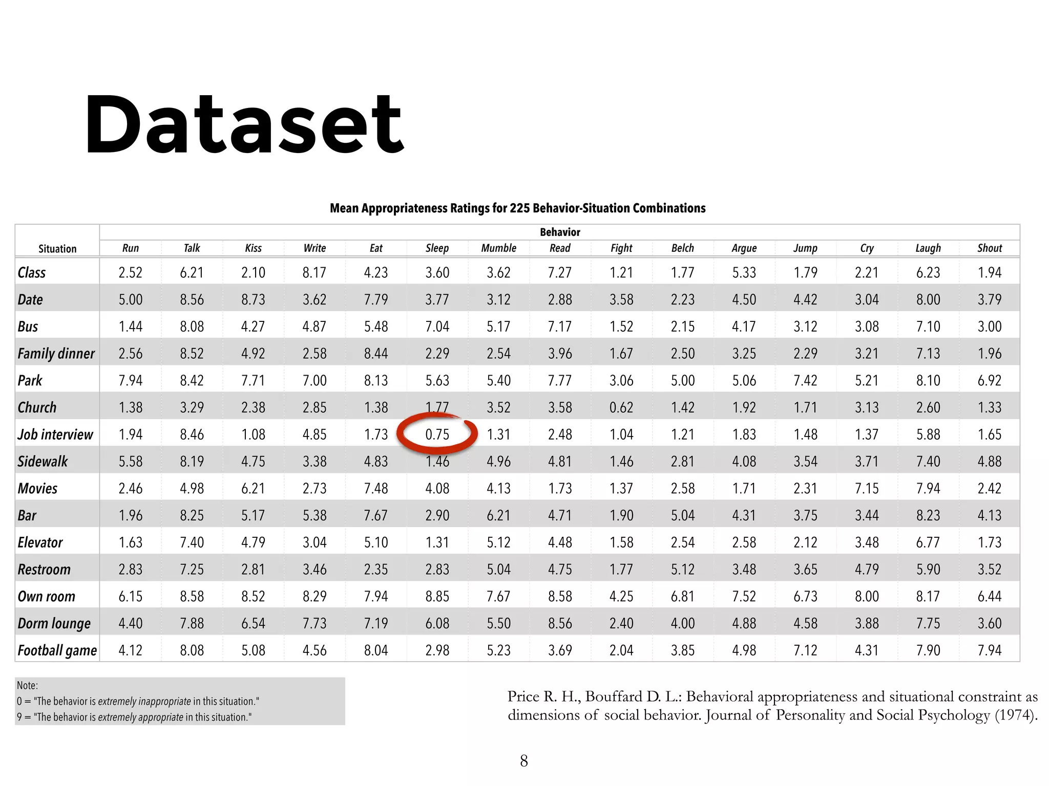 Dataset
Run Talk Kiss Write Eat Sleep Mumble Read Fight Belch Argue Jump Cry Laugh Shout
Class 2.52 6.21 2.10 8.17 4.23 3.60 3.62 7.27 1.21 1.77 5.33 1.79 2.21 6.23 1.94
Date 5.00 8.56 8.73 3.62 7.79 3.77 3.12 2.88 3.58 2.23 4.50 4.42 3.04 8.00 3.79
Bus 1.44 8.08 4.27 4.87 5.48 7.04 5.17 7.17 1.52 2.15 4.17 3.12 3.08 7.10 3.00
Family dinner 2.56 8.52 4.92 2.58 8.44 2.29 2.54 3.96 1.67 2.50 3.25 2.29 3.21 7.13 1.96
Park 7.94 8.42 7.71 7.00 8.13 5.63 5.40 7.77 3.06 5.00 5.06 7.42 5.21 8.10 6.92
Church 1.38 3.29 2.38 2.85 1.38 1.77 3.52 3.58 0.62 1.42 1.92 1.71 3.13 2.60 1.33
Job interview 1.94 8.46 1.08 4.85 1.73 0.75 1.31 2.48 1.04 1.21 1.83 1.48 1.37 5.88 1.65
Sidewalk 5.58 8.19 4.75 3.38 4.83 1.46 4.96 4.81 1.46 2.81 4.08 3.54 3.71 7.40 4.88
Movies 2.46 4.98 6.21 2.73 7.48 4.08 4.13 1.73 1.37 2.58 1.71 2.31 7.15 7.94 2.42
Bar 1.96 8.25 5.17 5.38 7.67 2.90 6.21 4.71 1.90 5.04 4.31 3.75 3.44 8.23 4.13
Elevator 1.63 7.40 4.79 3.04 5.10 1.31 5.12 4.48 1.58 2.54 2.58 2.12 3.48 6.77 1.73
Restroom 2.83 7.25 2.81 3.46 2.35 2.83 5.04 4.75 1.77 5.12 3.48 3.65 4.79 5.90 3.52
Own room 6.15 8.58 8.52 8.29 7.94 8.85 7.67 8.58 4.25 6.81 7.52 6.73 8.00 8.17 6.44
Dorm lounge 4.40 7.88 6.54 7.73 7.19 6.08 5.50 8.56 2.40 4.00 4.88 4.58 3.88 7.75 3.60
Football game 4.12 8.08 5.08 4.56 8.04 2.98 5.23 3.69 2.04 3.85 4.98 7.12 4.31 7.90 7.94
9 = "The behavior is extremely appropriate in this situation."
Behavior
Situation
Mean Appropriateness Ratings for 225 Behavior-Situation Combinations
Note:
0 = "The behavior is extremely inappropriate in this situation." Price R. H., Bouffard D. L.: Behavioral appropriateness and situational constraint as
dimensions of social behavior. Journal of Personality and Social Psychology (1974).
8
 