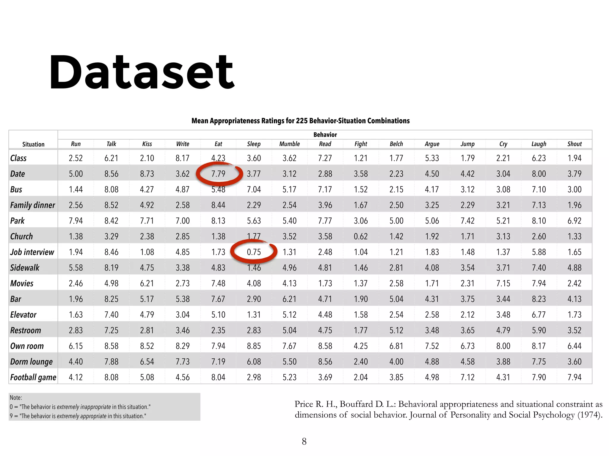 Dataset
Run Talk Kiss Write Eat Sleep Mumble Read Fight Belch Argue Jump Cry Laugh Shout
Class 2.52 6.21 2.10 8.17 4.23 3.60 3.62 7.27 1.21 1.77 5.33 1.79 2.21 6.23 1.94
Date 5.00 8.56 8.73 3.62 7.79 3.77 3.12 2.88 3.58 2.23 4.50 4.42 3.04 8.00 3.79
Bus 1.44 8.08 4.27 4.87 5.48 7.04 5.17 7.17 1.52 2.15 4.17 3.12 3.08 7.10 3.00
Family dinner 2.56 8.52 4.92 2.58 8.44 2.29 2.54 3.96 1.67 2.50 3.25 2.29 3.21 7.13 1.96
Park 7.94 8.42 7.71 7.00 8.13 5.63 5.40 7.77 3.06 5.00 5.06 7.42 5.21 8.10 6.92
Church 1.38 3.29 2.38 2.85 1.38 1.77 3.52 3.58 0.62 1.42 1.92 1.71 3.13 2.60 1.33
Job interview 1.94 8.46 1.08 4.85 1.73 0.75 1.31 2.48 1.04 1.21 1.83 1.48 1.37 5.88 1.65
Sidewalk 5.58 8.19 4.75 3.38 4.83 1.46 4.96 4.81 1.46 2.81 4.08 3.54 3.71 7.40 4.88
Movies 2.46 4.98 6.21 2.73 7.48 4.08 4.13 1.73 1.37 2.58 1.71 2.31 7.15 7.94 2.42
Bar 1.96 8.25 5.17 5.38 7.67 2.90 6.21 4.71 1.90 5.04 4.31 3.75 3.44 8.23 4.13
Elevator 1.63 7.40 4.79 3.04 5.10 1.31 5.12 4.48 1.58 2.54 2.58 2.12 3.48 6.77 1.73
Restroom 2.83 7.25 2.81 3.46 2.35 2.83 5.04 4.75 1.77 5.12 3.48 3.65 4.79 5.90 3.52
Own room 6.15 8.58 8.52 8.29 7.94 8.85 7.67 8.58 4.25 6.81 7.52 6.73 8.00 8.17 6.44
Dorm lounge 4.40 7.88 6.54 7.73 7.19 6.08 5.50 8.56 2.40 4.00 4.88 4.58 3.88 7.75 3.60
Football game 4.12 8.08 5.08 4.56 8.04 2.98 5.23 3.69 2.04 3.85 4.98 7.12 4.31 7.90 7.94
9 = "The behavior is extremely appropriate in this situation."
Behavior
Situation
Mean Appropriateness Ratings for 225 Behavior-Situation Combinations
Note:
0 = "The behavior is extremely inappropriate in this situation." Price R. H., Bouffard D. L.: Behavioral appropriateness and situational constraint as
dimensions of social behavior. Journal of Personality and Social Psychology (1974).
8
 