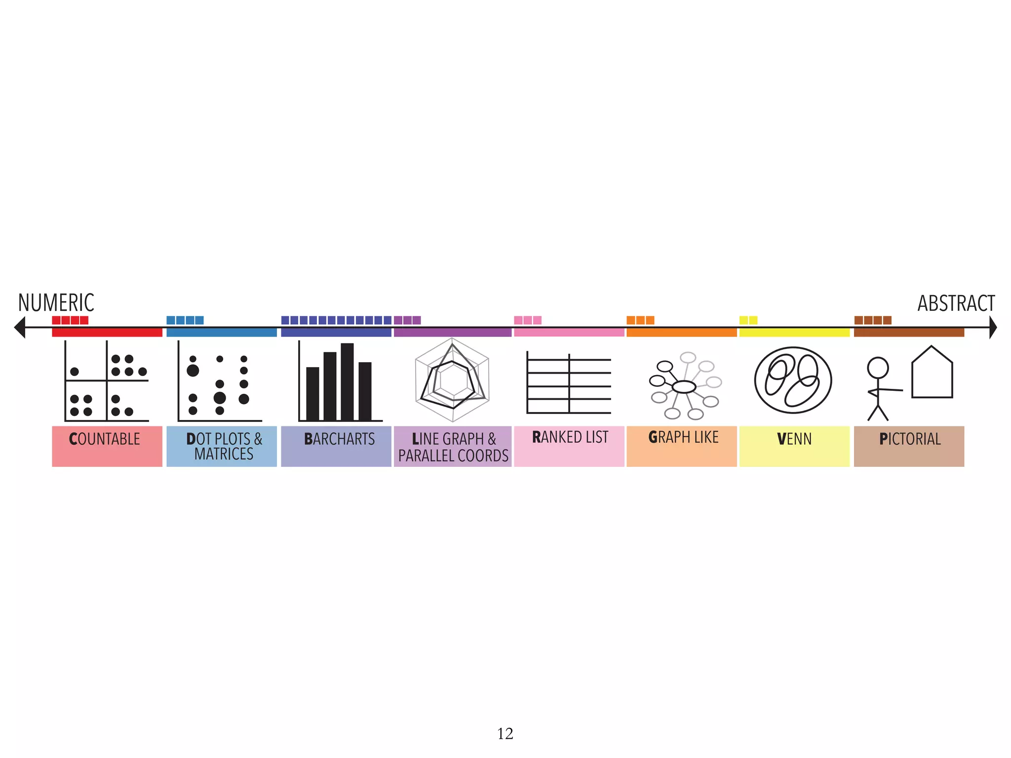 COUNTABLE DOT PLOTS &
MATRICES
BARCHARTS LINE GRAPH &
PARALLEL COORDS
GRAPH LIKE VENN PICTORIALRANKED LIST
NUMERIC ABSTRACT
12
 