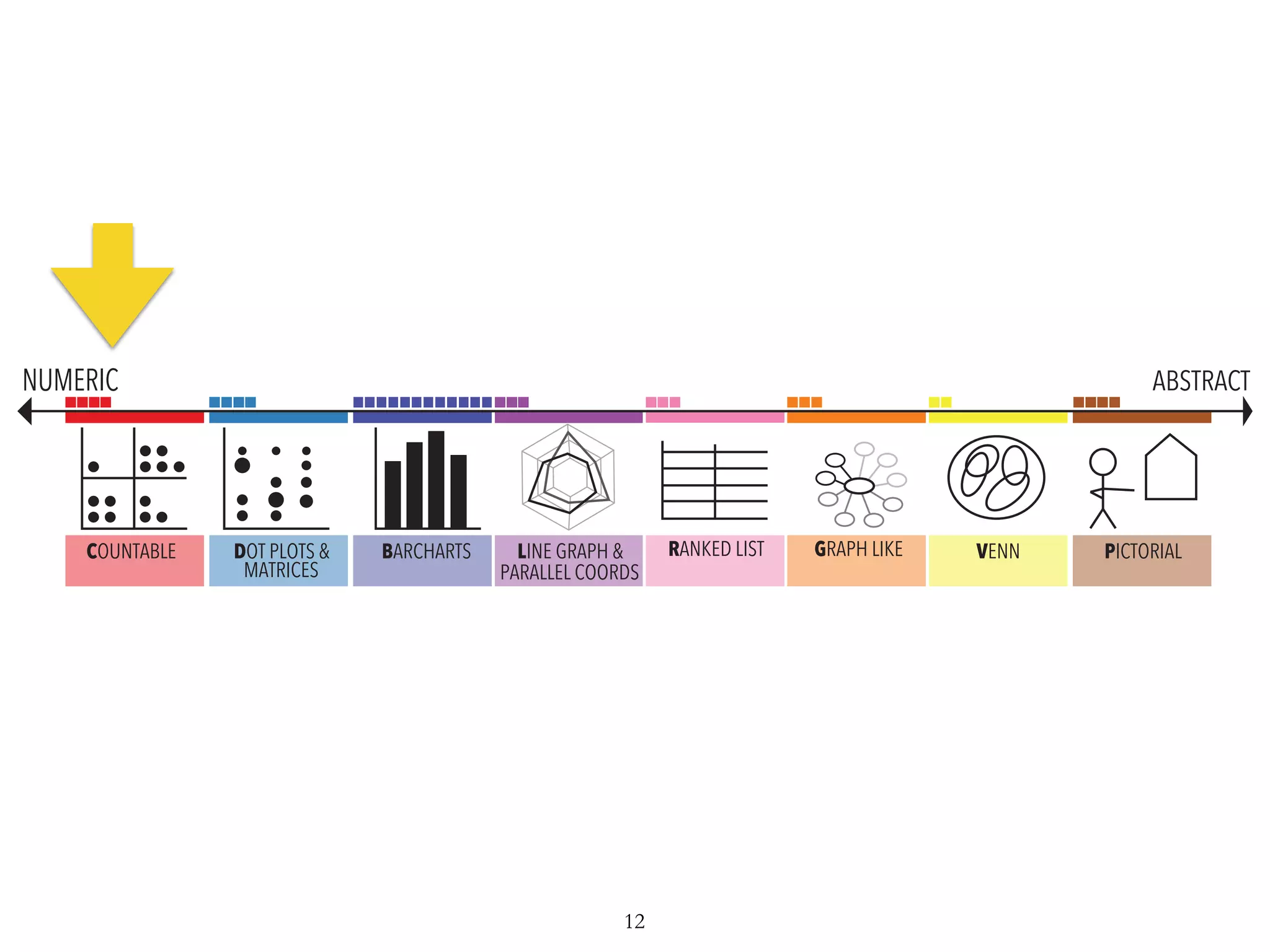 COUNTABLE DOT PLOTS &
MATRICES
BARCHARTS LINE GRAPH &
PARALLEL COORDS
GRAPH LIKE VENN PICTORIALRANKED LIST
NUMERIC ABSTRACT
12
 