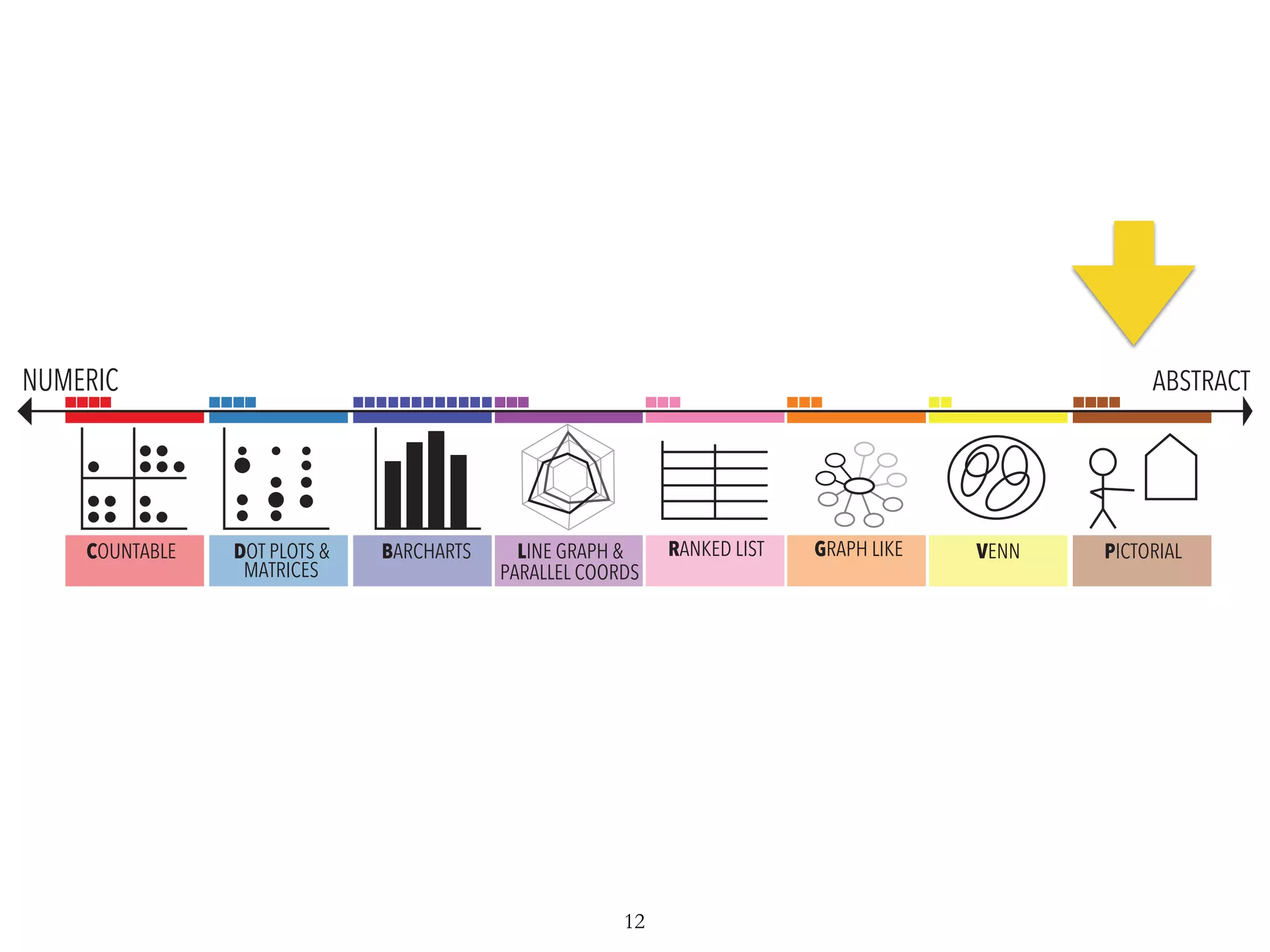 COUNTABLE DOT PLOTS &
MATRICES
BARCHARTS LINE GRAPH &
PARALLEL COORDS
GRAPH LIKE VENN PICTORIALRANKED LIST
NUMERIC ABSTRACT
12
 