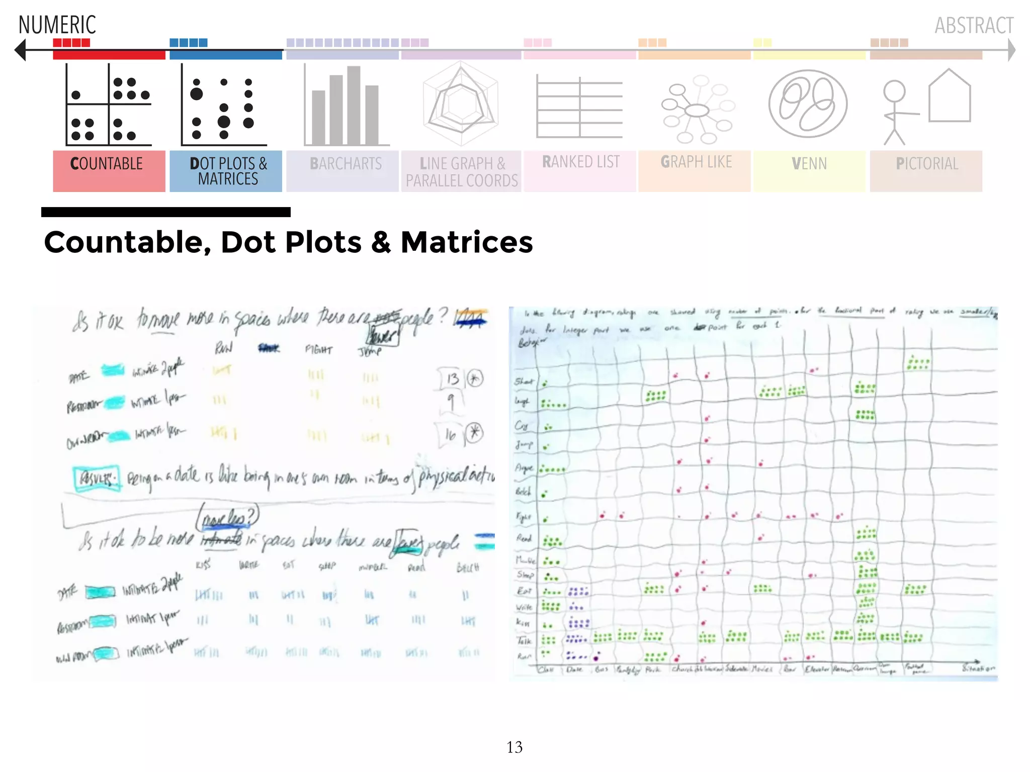 COUNTABLE DOT PLOTS &
MATRICES
BARCHARTS LINE GRAPH &
PARALLEL COORDS
GRAPH LIKE VENN PICTORIALRANKED LIST
NUMERIC ABSTRACT
13
Countable, Dot Plots & Matrices
 