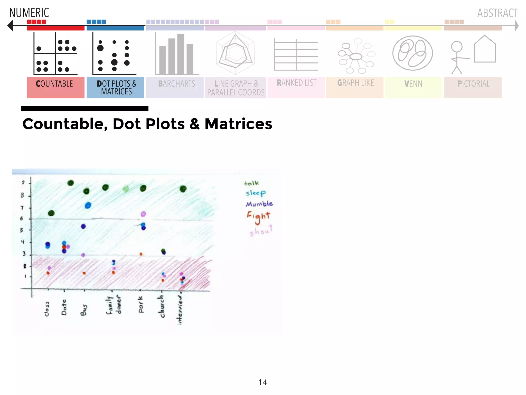 COUNTABLE DOT PLOTS &
MATRICES
BARCHARTS LINE GRAPH &
PARALLEL COORDS
GRAPH LIKE VENN PICTORIALRANKED LIST
NUMERIC ABSTRACT
14
Countable, Dot Plots & Matrices
 