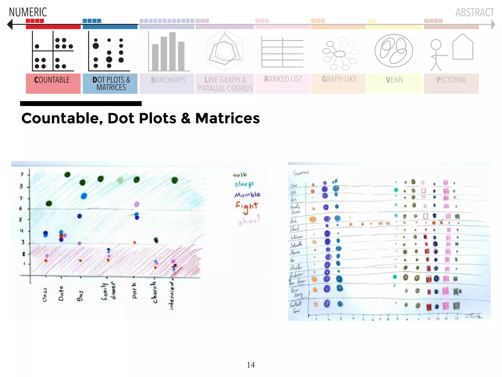 COUNTABLE DOT PLOTS &
MATRICES
BARCHARTS LINE GRAPH &
PARALLEL COORDS
GRAPH LIKE VENN PICTORIALRANKED LIST
NUMERIC ABSTRACT
14
Countable, Dot Plots & Matrices
 