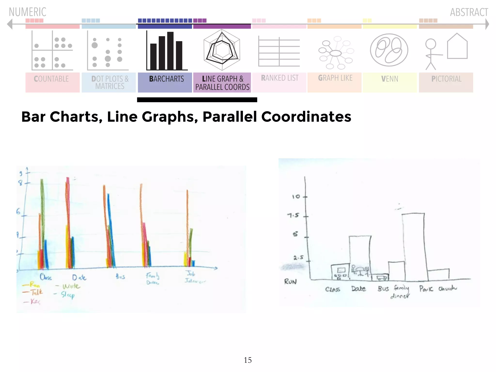 COUNTABLE DOT PLOTS &
MATRICES
BARCHARTS LINE GRAPH &
PARALLEL COORDS
GRAPH LIKE VENN PICTORIALRANKED LIST
NUMERIC ABSTRACT
15
Bar Charts, Line Graphs, Parallel Coordinates
 