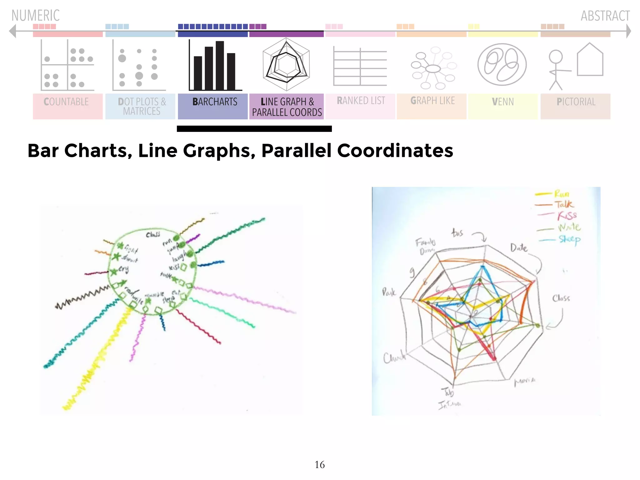 16
COUNTABLE DOT PLOTS &
MATRICES
BARCHARTS LINE GRAPH &
PARALLEL COORDS
GRAPH LIKE VENN PICTORIALRANKED LIST
NUMERIC ABSTRACT
Bar Charts, Line Graphs, Parallel Coordinates
 