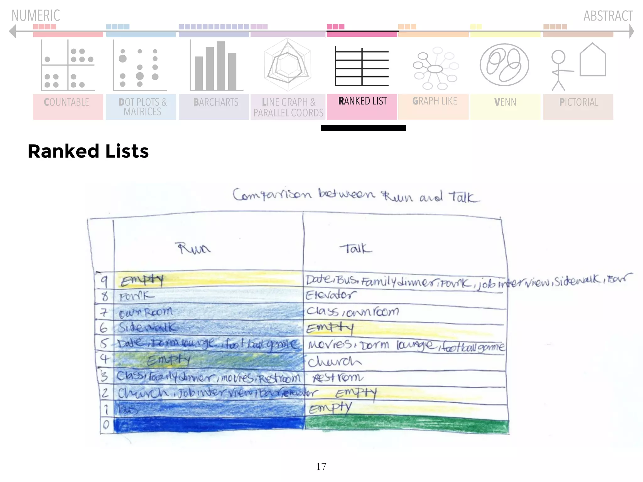 17
COUNTABLE DOT PLOTS &
MATRICES
BARCHARTS LINE GRAPH &
PARALLEL COORDS
GRAPH LIKE VENN PICTORIALRANKED LIST
NUMERIC ABSTRACT
Ranked Lists
 