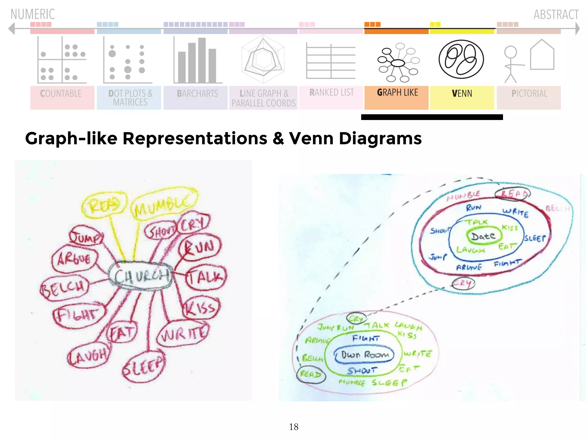 18
COUNTABLE DOT PLOTS &
MATRICES
BARCHARTS LINE GRAPH &
PARALLEL COORDS
GRAPH LIKE VENN PICTORIALRANKED LIST
NUMERIC ABSTRACT
Graph-like Representations & Venn Diagrams
 