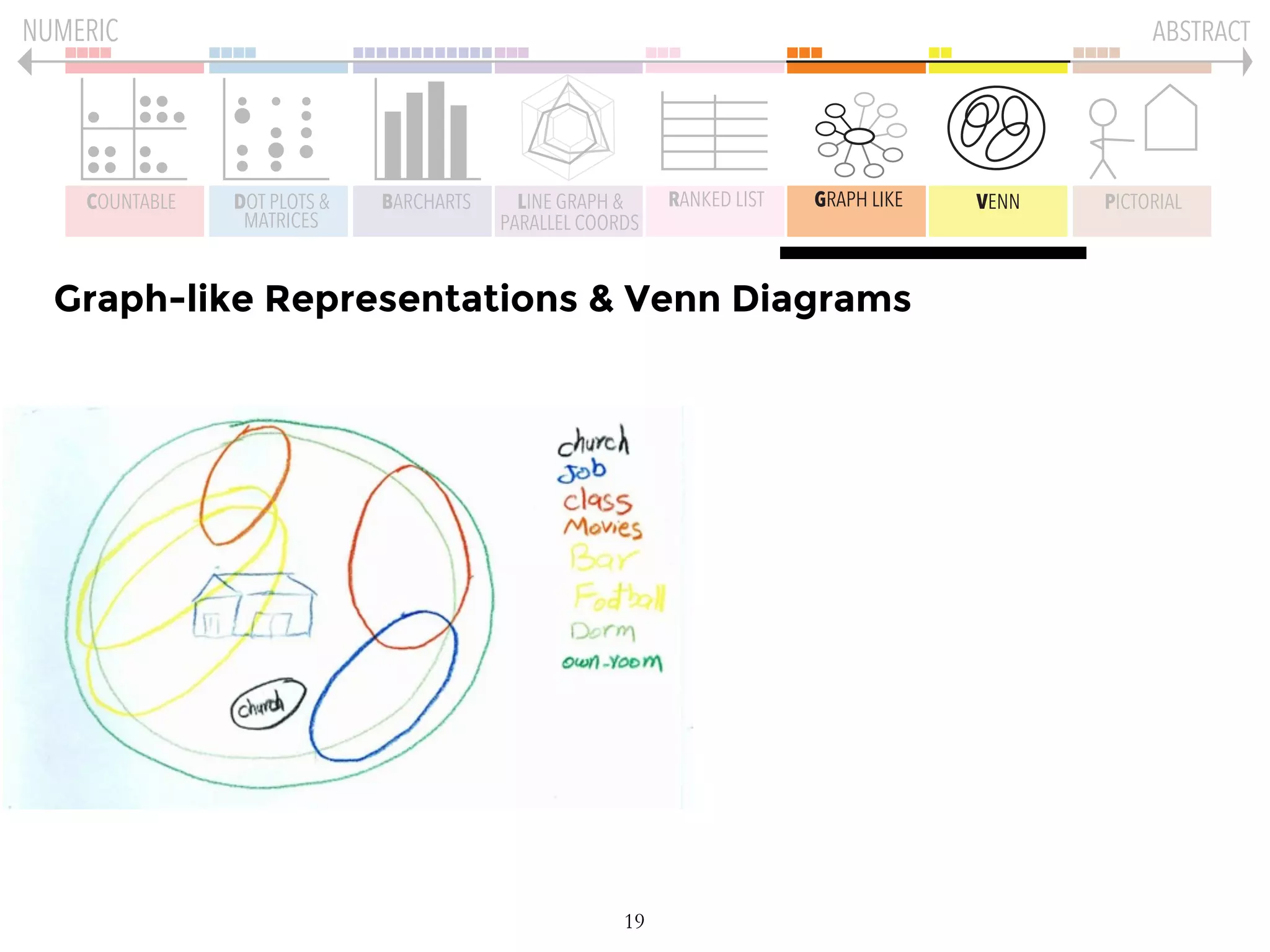19
COUNTABLE DOT PLOTS &
MATRICES
BARCHARTS LINE GRAPH &
PARALLEL COORDS
GRAPH LIKE VENN PICTORIALRANKED LIST
NUMERIC ABSTRACT
Graph-like Representations & Venn Diagrams
 