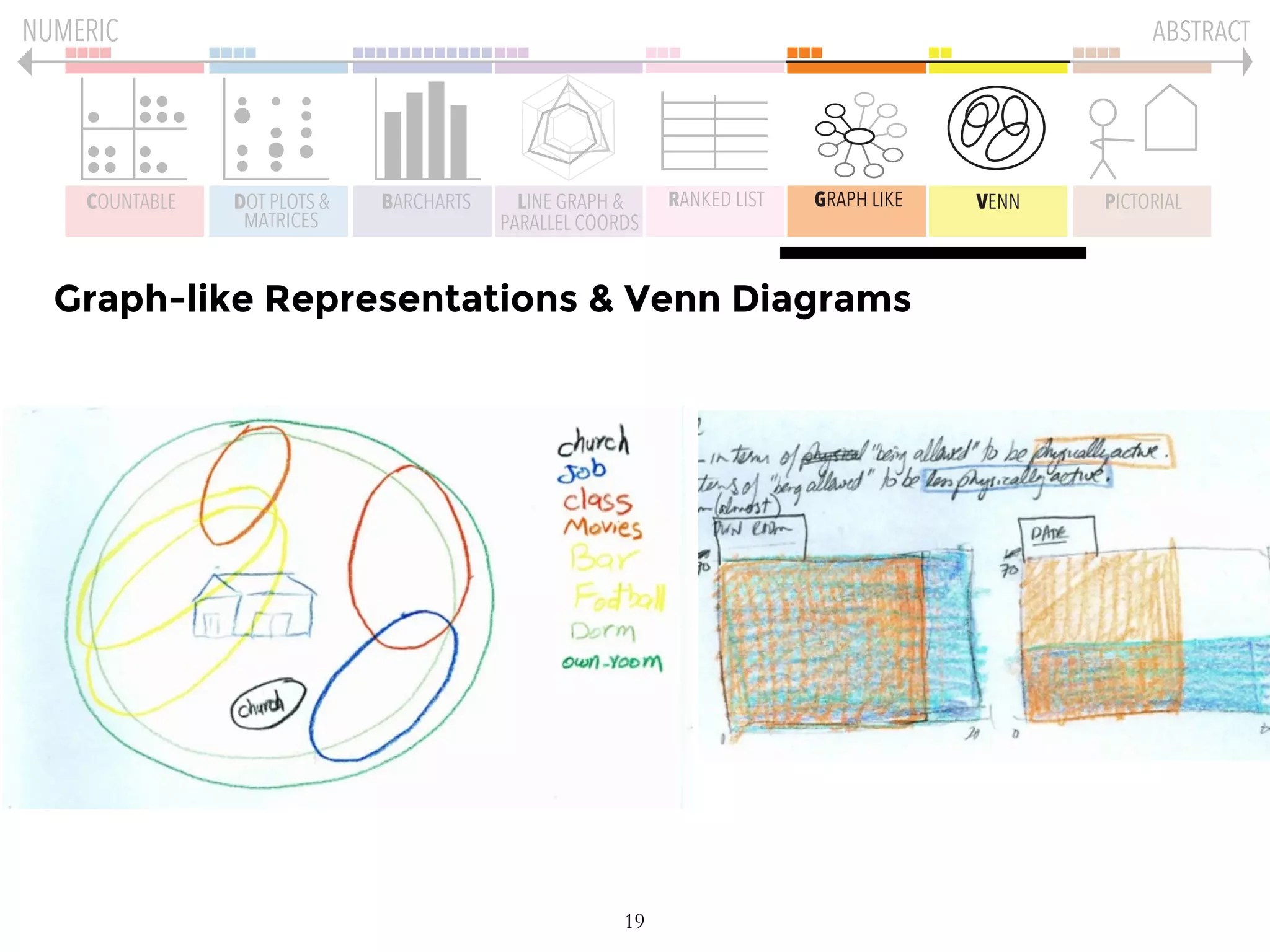 19
COUNTABLE DOT PLOTS &
MATRICES
BARCHARTS LINE GRAPH &
PARALLEL COORDS
GRAPH LIKE VENN PICTORIALRANKED LIST
NUMERIC ABSTRACT
Graph-like Representations & Venn Diagrams
 
