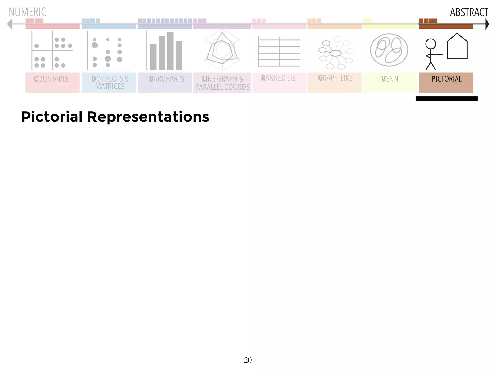 20
COUNTABLE DOT PLOTS &
MATRICES
BARCHARTS LINE GRAPH &
PARALLEL COORDS
GRAPH LIKE VENN PICTORIALRANKED LIST
NUMERIC ABSTRACT
Pictorial Representations
 