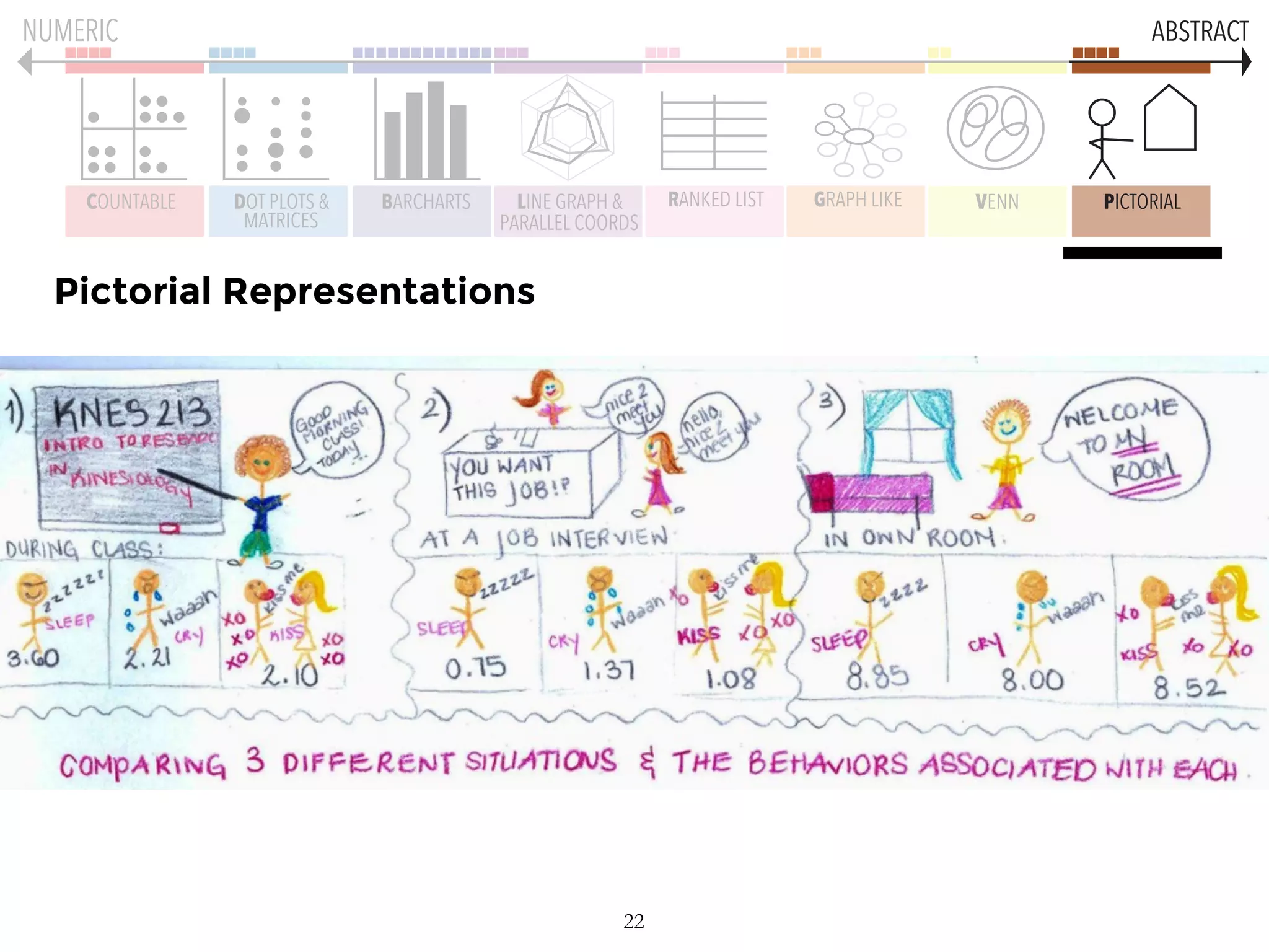 22
COUNTABLE DOT PLOTS &
MATRICES
BARCHARTS LINE GRAPH &
PARALLEL COORDS
GRAPH LIKE VENN PICTORIALRANKED LIST
NUMERIC ABSTRACT
Pictorial Representations
 