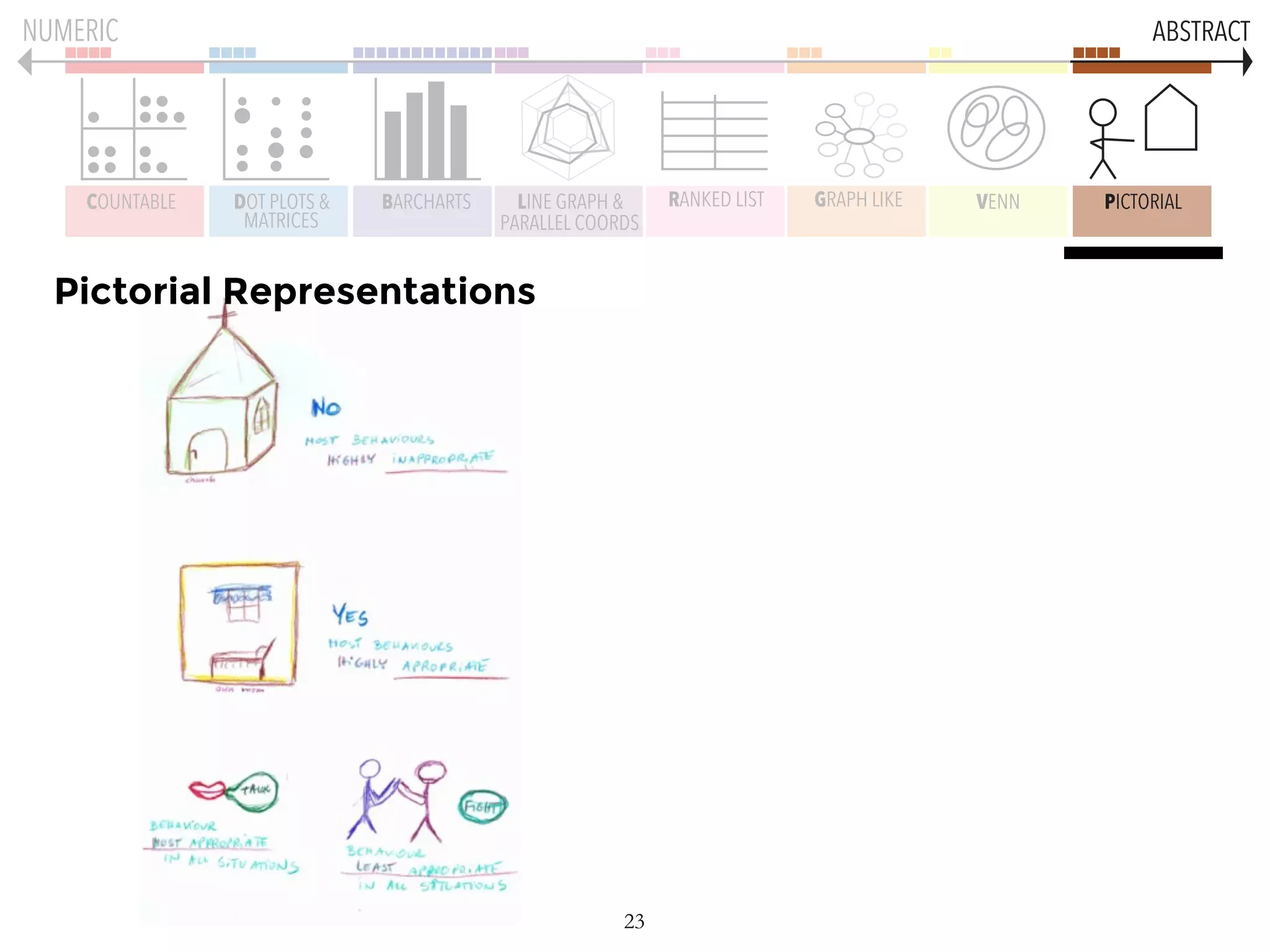 23
COUNTABLE DOT PLOTS &
MATRICES
BARCHARTS LINE GRAPH &
PARALLEL COORDS
GRAPH LIKE VENN PICTORIALRANKED LIST
NUMERIC ABSTRACT
Pictorial Representations
 
