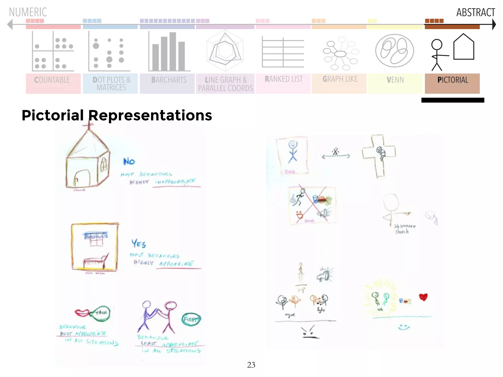 23
COUNTABLE DOT PLOTS &
MATRICES
BARCHARTS LINE GRAPH &
PARALLEL COORDS
GRAPH LIKE VENN PICTORIALRANKED LIST
NUMERIC ABSTRACT
Pictorial Representations
 