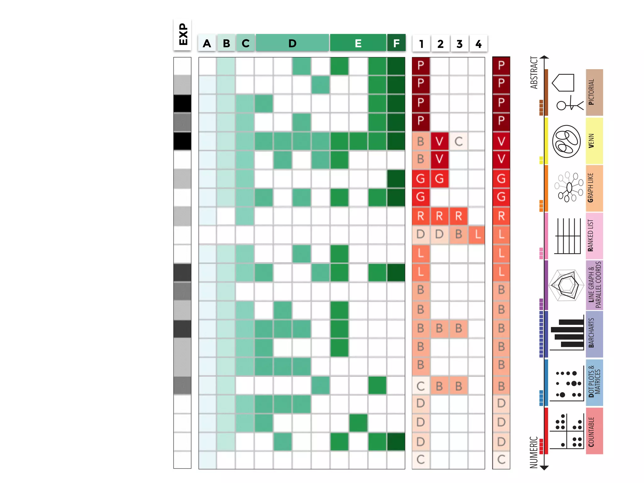 A B C D FE 1 2 3 4
EXP
COUNTABLEDOTPLOTS&
MATRICES
BARCHARTSLINEGRAPH&
PARALLELCOORDS
GRAPHLIKEVENNPICTORIALRANKEDLIST
NUMERICABSTRACT
 