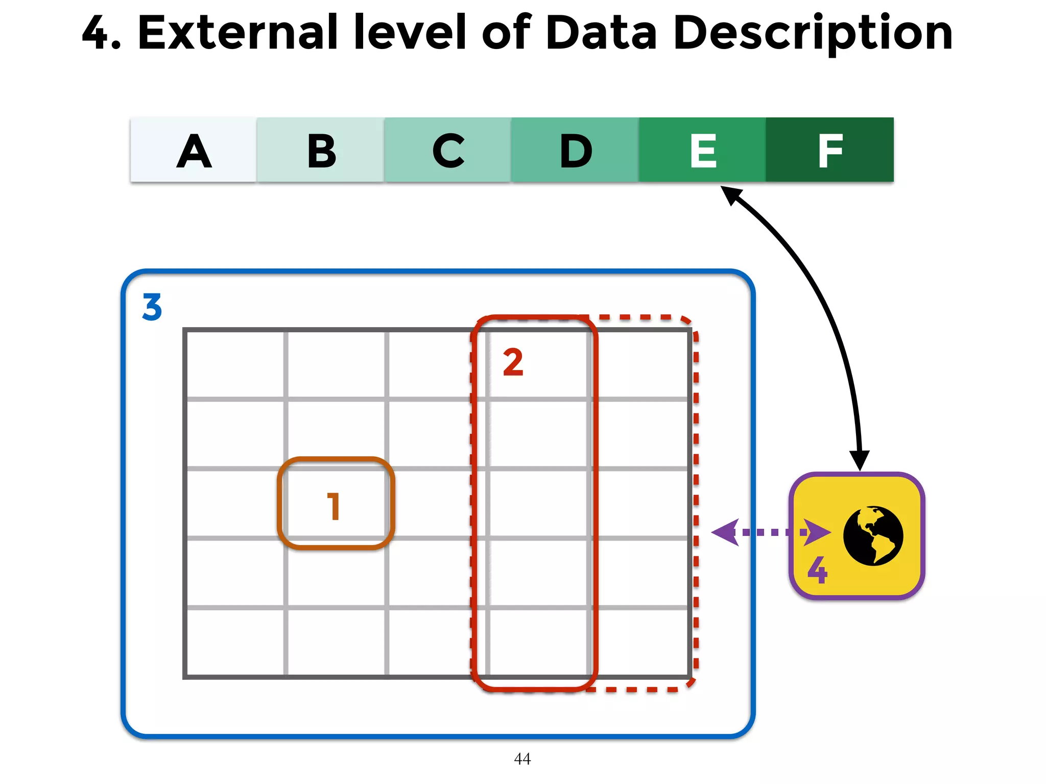4
A B C D E F
1
2
3
4. External level of Data Description
44
 