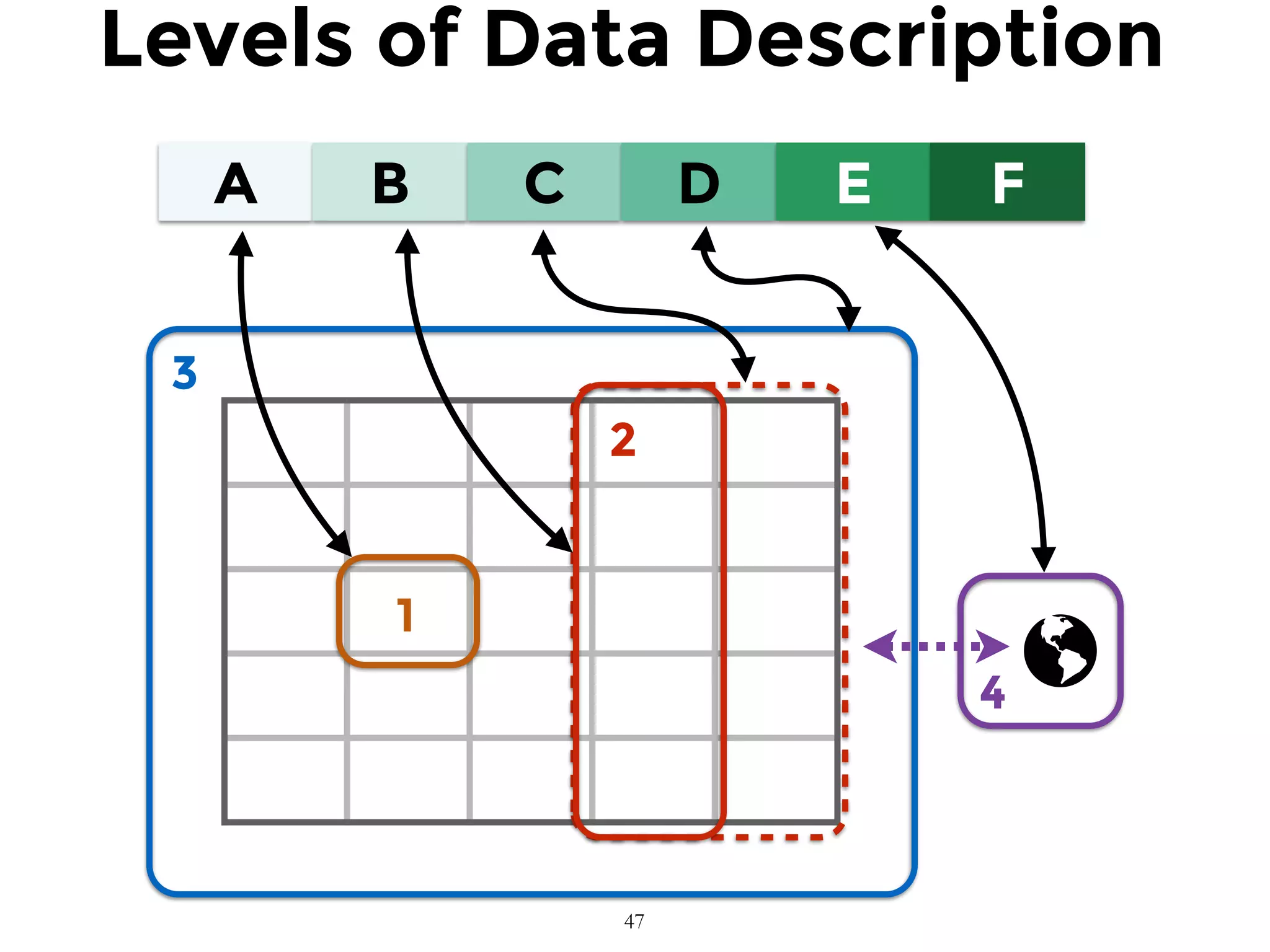 A B C D E F
1
2
3
4
Levels of Data Description
47
 