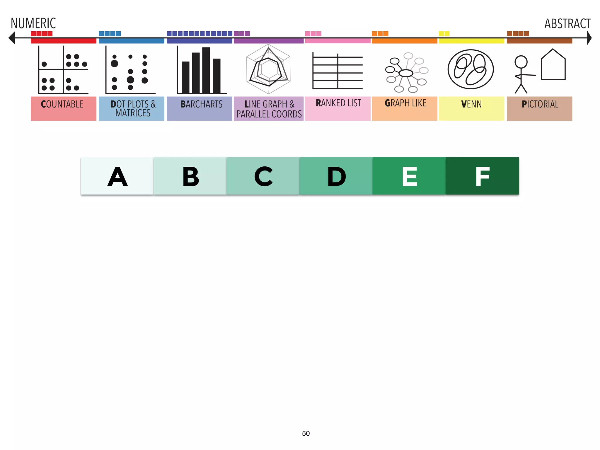 A B C D E F
COUNTABLE DOT PLOTS &
MATRICES
BARCHARTS LINE GRAPH &
PARALLEL COORDS
GRAPH LIKE VENN PICTORIALRANKED LIST
NUMERIC ABSTRACT
50
 