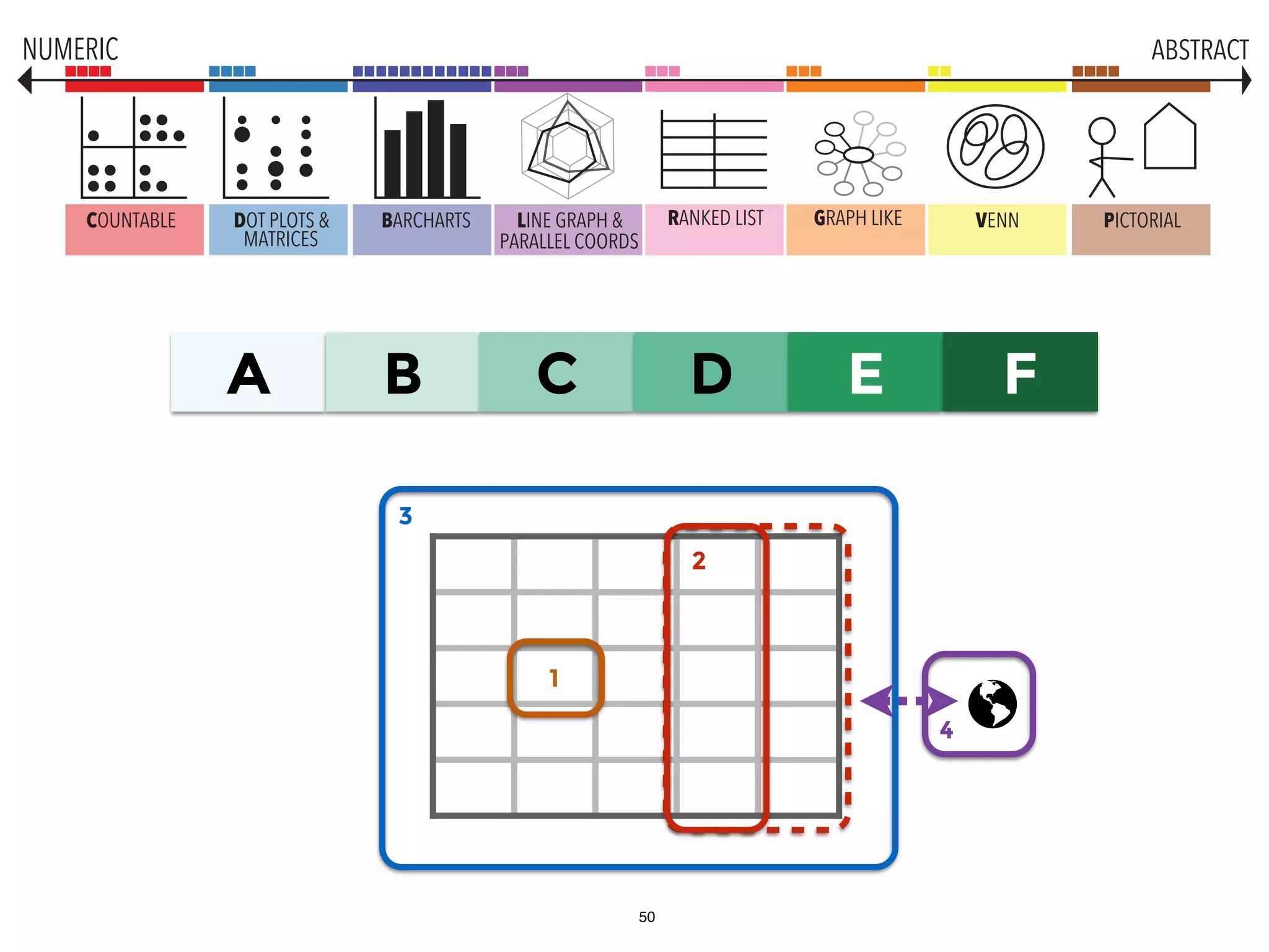 1
2
3
4
A B C D E F
COUNTABLE DOT PLOTS &
MATRICES
BARCHARTS LINE GRAPH &
PARALLEL COORDS
GRAPH LIKE VENN PICTORIALRANKED LIST
NUMERIC ABSTRACT
50
 