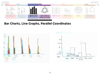 COUNTABLE DOT PLOTS &
MATRICES
BARCHARTS LINE GRAPH &
PARALLEL COORDS
GRAPH LIKE VENN PICTORIALRANKED LIST
NUMERIC ABSTRAC...