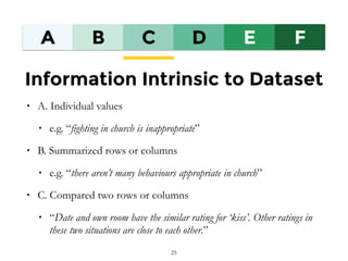A B C D E F
Information Intrinsic to Dataset
• A. Individual values
• e.g. “fighting in church is inappropriate”
• B. Summ...