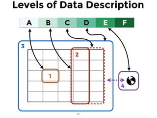 ➡ Viewing representations in terms of levels
of data description
49
 