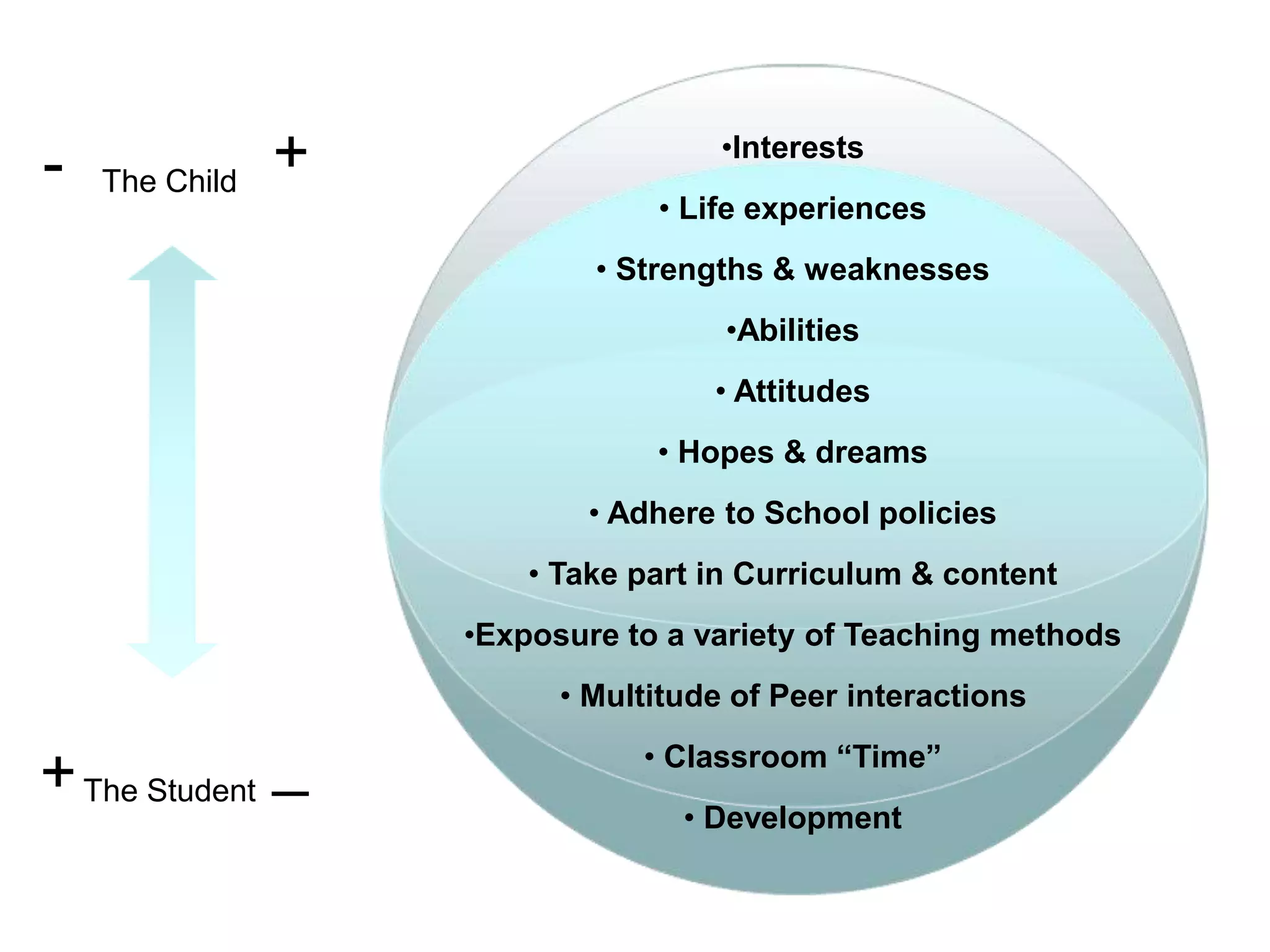 The Child
The Student
+
_
-
+
•Interests
• Life experiences
• Strengths & weaknesses
•Abilities
• Attitudes
• Hopes & dreams
• Adhere to School policies
• Take part in Curriculum & content
•Exposure to a variety of Teaching methods
• Multitude of Peer interactions
• Classroom “Time”
• Development
 
