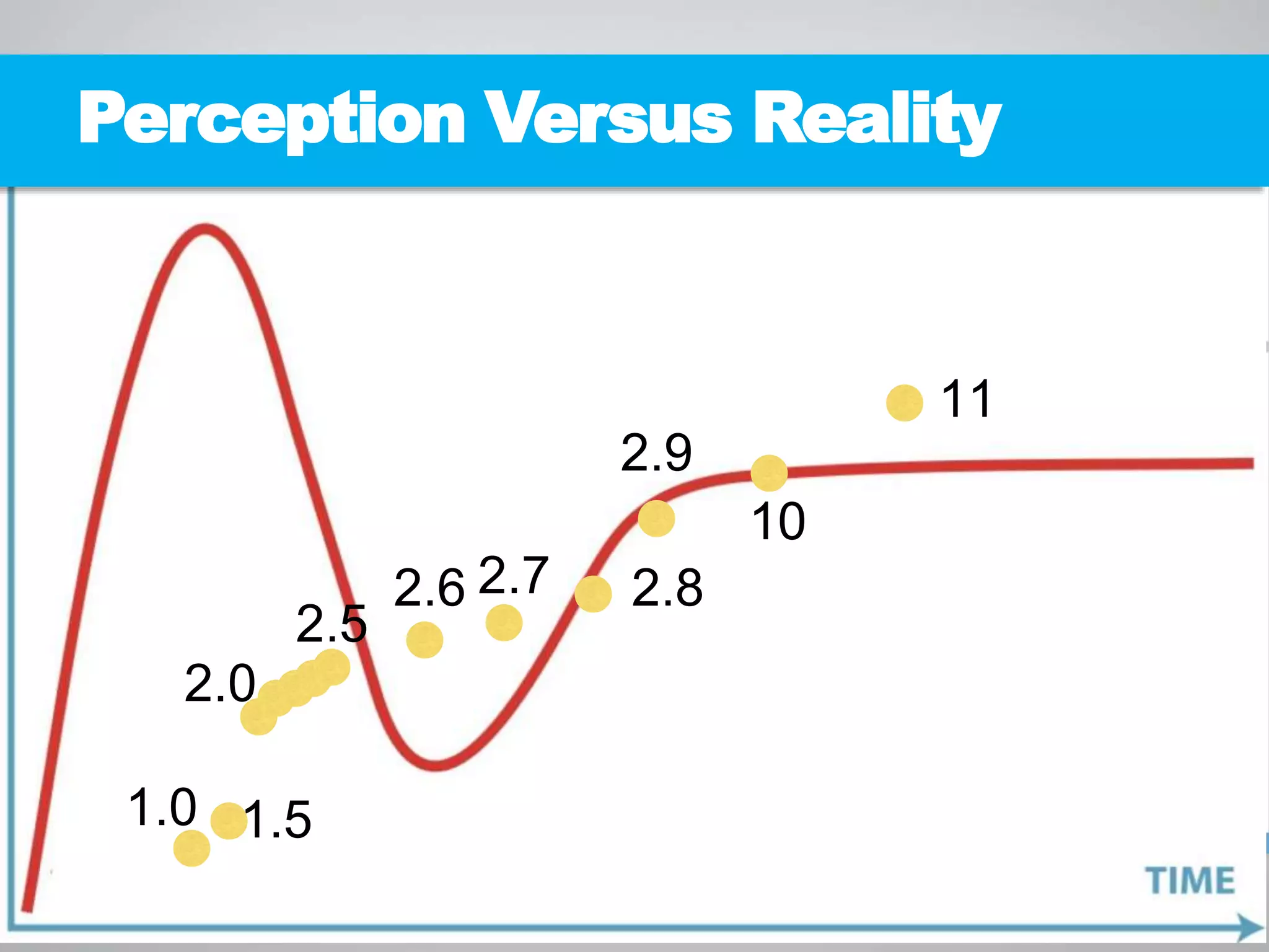 1.0 1.5
2.0
2.9
2.82.72.6
2.5
10
11
Perception Versus Reality
 