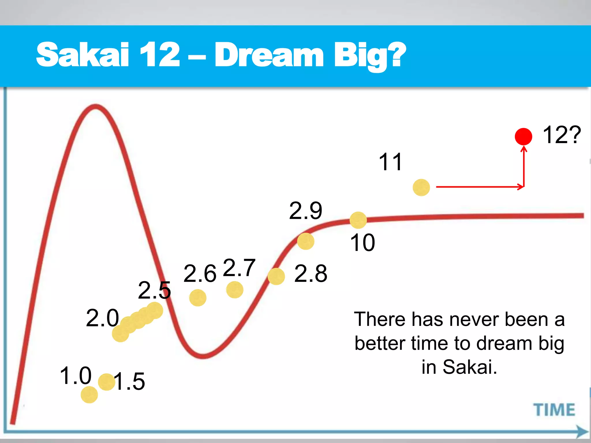 1.0 1.5
2.0
2.9
2.82.72.6
2.5
10
11
Sakai 12 – Dream Big?
12?
There has never been a
better time to dream big
in Sakai.
 