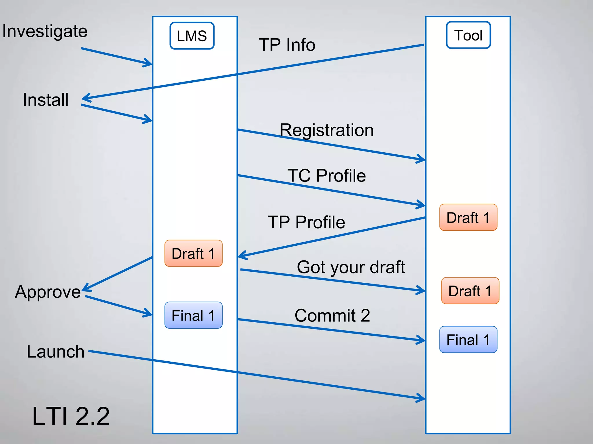 Investigate
Registration
ToolLMS
LTI 2.2
TP Info
Install
TP Profile
Got your draft
Approve
Launch
Draft 1
Draft 1
Final 1 Commit 2
Final 1
Draft 1
TC Profile
 