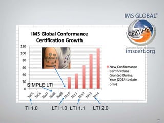 14
LTI 1.0 LTI 1.1 LTI 2.0
SIMPLE LTI
TI 1.0
 