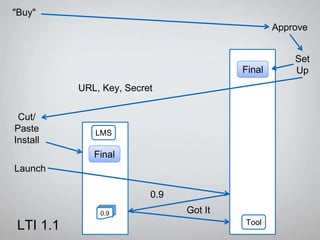 URL, Key, Secret
"Buy"
Final
Cut/
Paste
Install
Launch
Final
0.9
Tool
LMS
Got It0.9
LTI 1.1
Set
Up
Approve
 