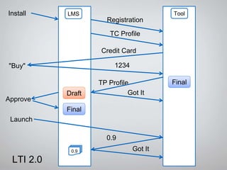 Install
Registration
TC Profile
Credit Card
1234
TP Profile
"Buy"
Got ItDraft
Final
Approve
Launch
Final
0.9
ToolLMS
Got It0.9
LTI 2.0
 