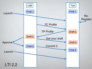 Re-
Register
TC Profile
TP Profile
Got your draft
Approve
Launch
Final 1
ToolLMS
LTI 2.2
Final 1
Draft 2
Draft 2
Launch
Final 2 Commit 2
Final 2
Draft 2
 