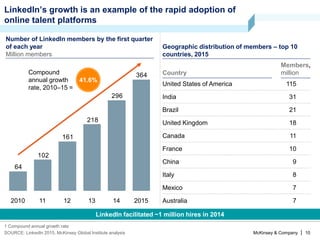 McKinsey & Company | 10SOURCE: LinkedIn 2015, McKinsey Global Institute analysis
Country
Members,
million
United Kingdom 18
France 10
Italy 8
United States of America 115
India 31
Brazil 21
Canada 11
Mexico 7
China 9
Australia 7
364
296
218
161
102
64
13 14 2015122010 11
Compound
annual growth
rate, 2010–15 =
LinkedIn facilitated ~1 million hires in 2014
LinkedIn’s growth is an example of the rapid adoption of
online talent platforms
1 Compound annual growth rate
Geographic distribution of members – top 10
countries, 2015
Number of LinkedIn members by the first quarter
of each year
Million members
41.6%
 