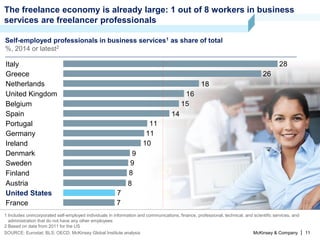 McKinsey & Company | 11
The freelance economy is already large: 1 out of 8 workers in business
services are freelancer professionals
Self-employed professionals in business services1 as share of total
%, 2014 or latest2
SOURCE: Eurostat; BLS; OECD; McKinsey Global Institute analysis
1 Includes unincorporated self-employed individuals in information and communications, finance, professional, technical, and scientific services, and
administration that do not have any other employees
2 Based on data from 2011 for the US
28
26
11
7
7
8
8
9
9
10
11
14
15
16
18
Austria
Finland
Sweden
Denmark
Ireland
Germany
Portugal
Spain
Belgium
United Kingdom
Netherlands
Greece
Italy
France
United States
 