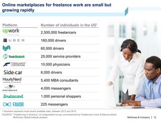 McKinsey & Company | 12
Online marketplaces for freelance work are small but
growing rapidly
SOURCE: “Freelancing in America”, an independent survey commissioned by Freelancers Union & Elance-oDesk;
McKinsey Global Institute analysis
1 Numbers represent most recent available data, between 2013 and 2015
2,500,000 freelancers
160,000 drivers
60,000 drivers
25,000 service providers
10,000 physicians
6,000 drivers
4,000 messengers
5,400 MBA consultants
1,000 personal shoppers
225 messengers
Platform Number of individuals in the US1
 