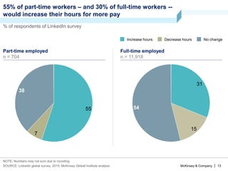 McKinsey & Company | 13
55% of part-time workers – and 30% of full-time workers --
would increase their hours for more pay
% of respondents of LinkedIn survey
SOURCE: LinkedIn global survey, 2015; McKinsey Global Institute analysis
NOTE: Numbers may not sum due to rounding.
7
38
55
31
54
15
No changeIncrease hours Decrease hours
Part-time employed
n = 704
Full-time employed
n = 11,918
 
